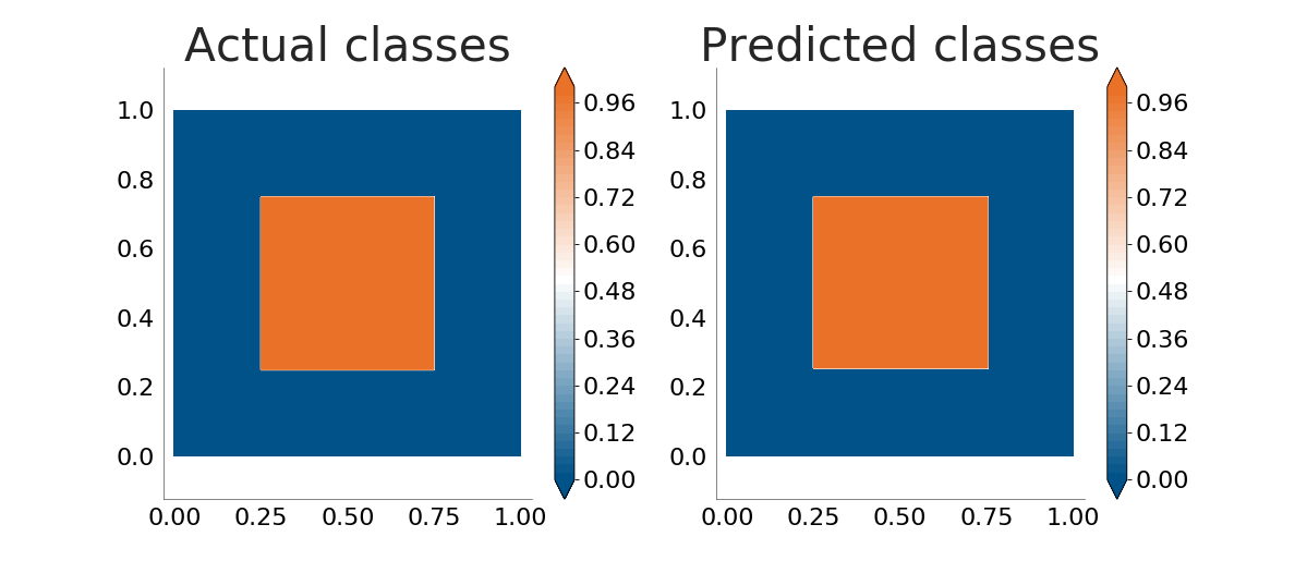 Decision tree correctly classifying the points inside a square