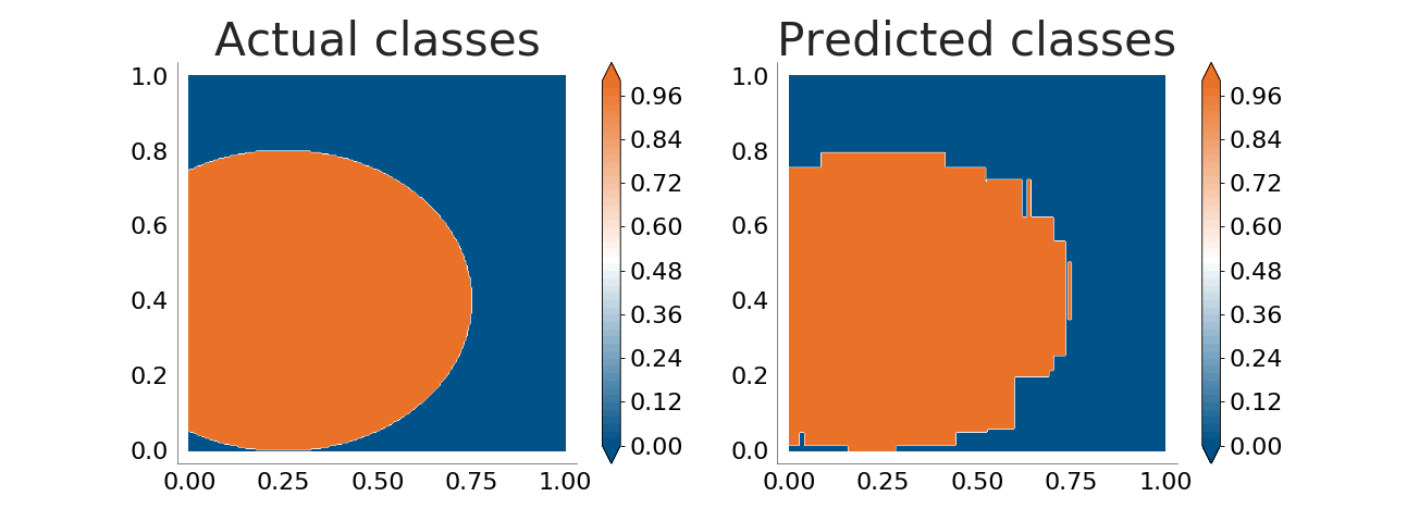 Decision tree having trouble classifying the points inside an ellipse