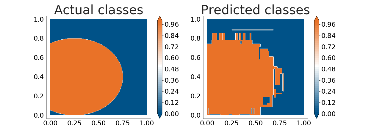 Decision tree having trouble classifying the points inside an
                     ellipse when the training data is noisy