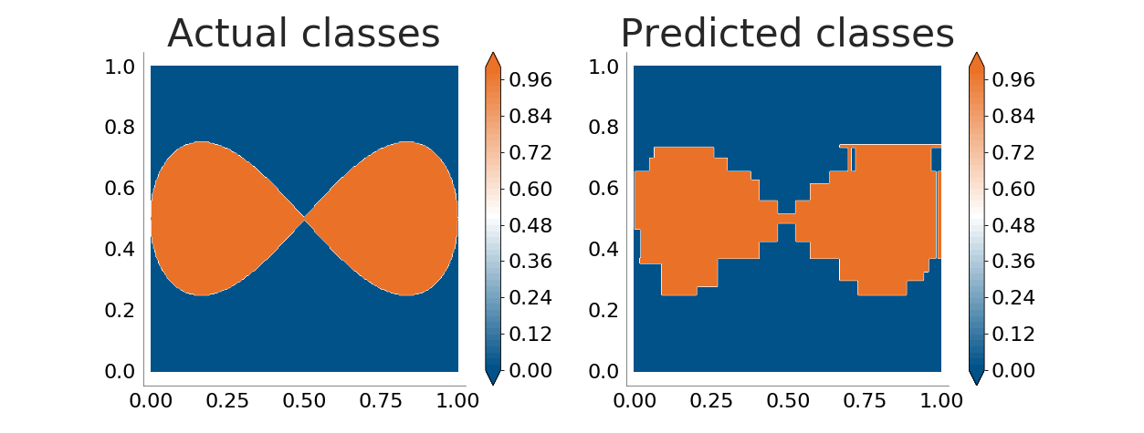 Decision tree having trouble classifying the points inside a lemniscate