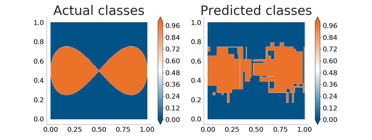 Decision tree having trouble classifying the points inside a
                     lemniscate when the training data is noisy