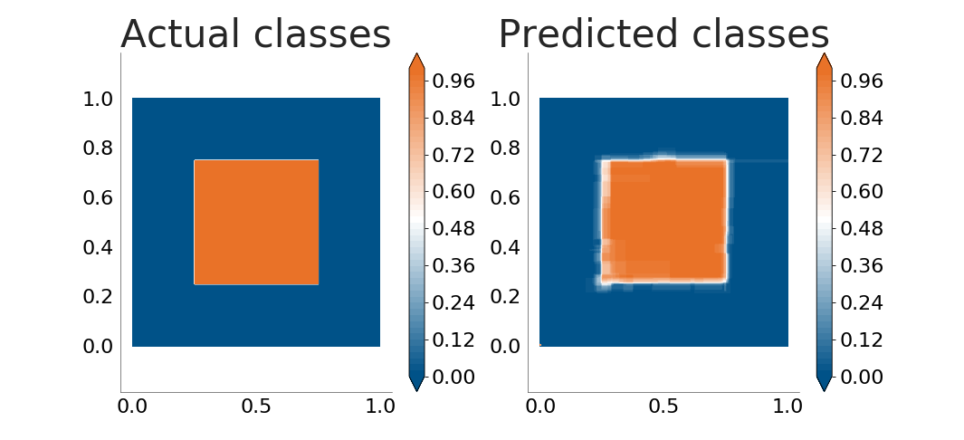 Random Forest classifying the points within a box