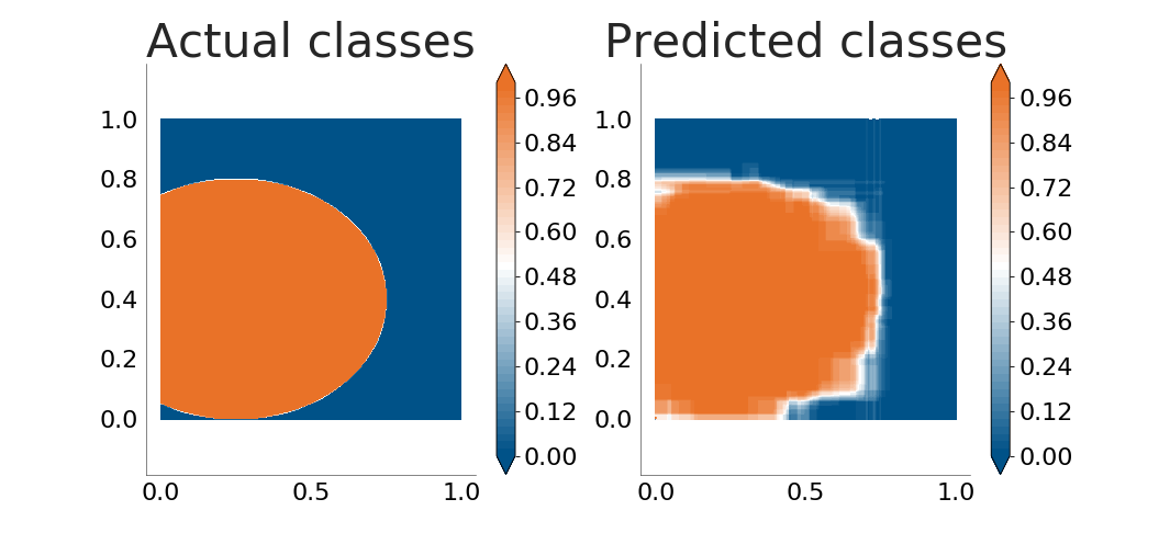 Random Forest classifying the points within an ellipse