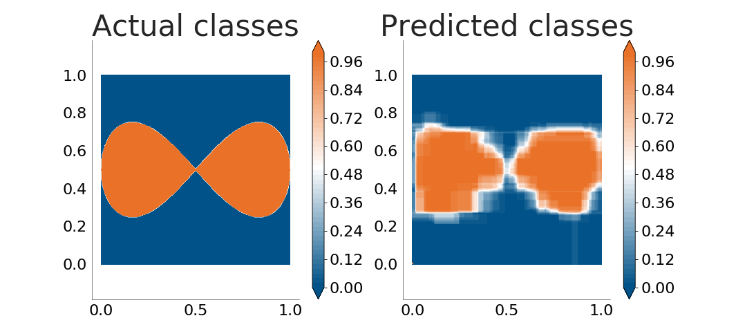 Random Forest classifying the points within a lemniscate